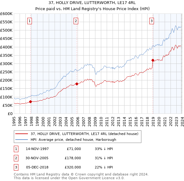 37, HOLLY DRIVE, LUTTERWORTH, LE17 4RL: Price paid vs HM Land Registry's House Price Index