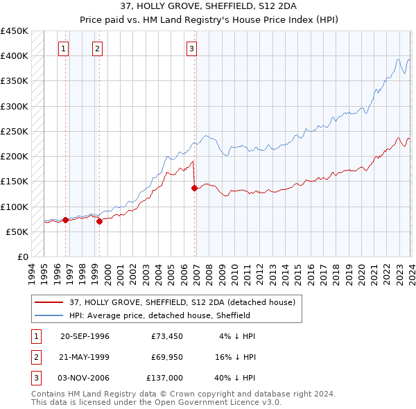37, HOLLY GROVE, SHEFFIELD, S12 2DA: Price paid vs HM Land Registry's House Price Index