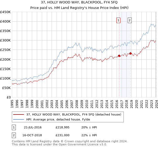 37, HOLLY WOOD WAY, BLACKPOOL, FY4 5FQ: Price paid vs HM Land Registry's House Price Index