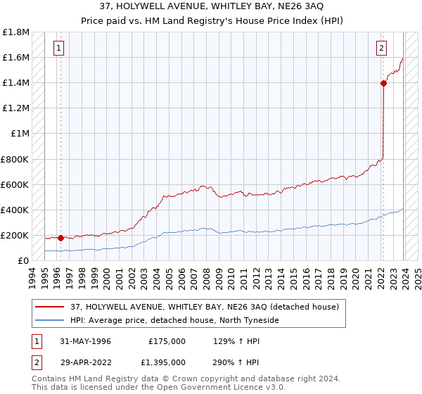 37, HOLYWELL AVENUE, WHITLEY BAY, NE26 3AQ: Price paid vs HM Land Registry's House Price Index