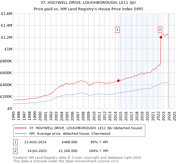 37, HOLYWELL DRIVE, LOUGHBOROUGH, LE11 3JU: Price paid vs HM Land Registry's House Price Index