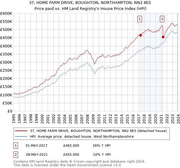 37, HOME FARM DRIVE, BOUGHTON, NORTHAMPTON, NN2 8ES: Price paid vs HM Land Registry's House Price Index