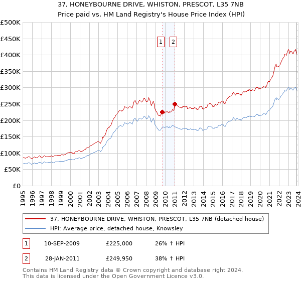 37, HONEYBOURNE DRIVE, WHISTON, PRESCOT, L35 7NB: Price paid vs HM Land Registry's House Price Index
