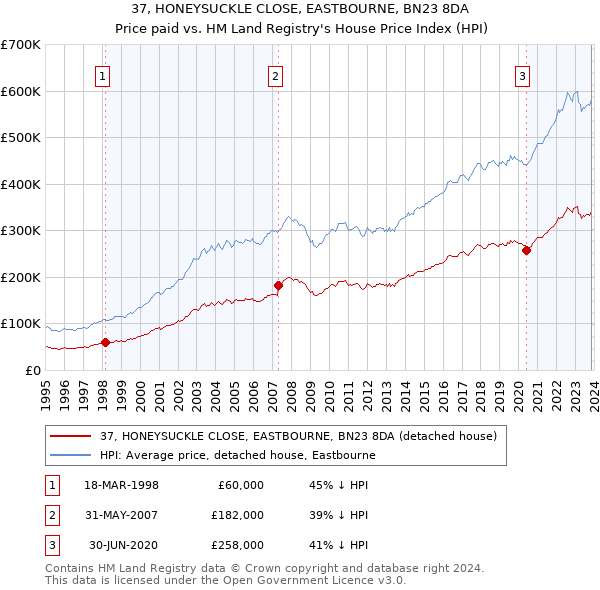 37, HONEYSUCKLE CLOSE, EASTBOURNE, BN23 8DA: Price paid vs HM Land Registry's House Price Index
