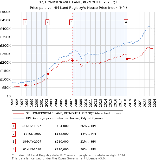 37, HONICKNOWLE LANE, PLYMOUTH, PL2 3QT: Price paid vs HM Land Registry's House Price Index