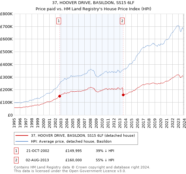 37, HOOVER DRIVE, BASILDON, SS15 6LF: Price paid vs HM Land Registry's House Price Index
