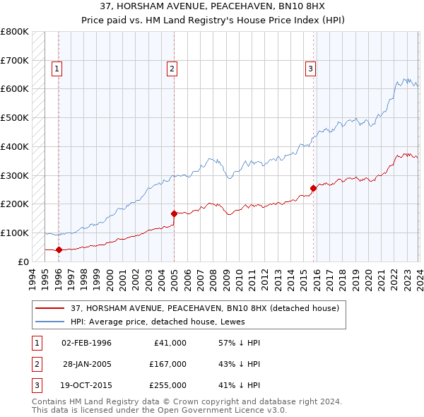 37, HORSHAM AVENUE, PEACEHAVEN, BN10 8HX: Price paid vs HM Land Registry's House Price Index