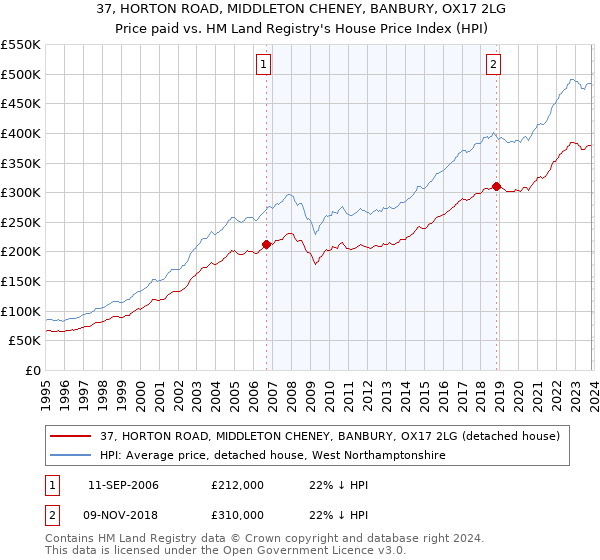 37, HORTON ROAD, MIDDLETON CHENEY, BANBURY, OX17 2LG: Price paid vs HM Land Registry's House Price Index