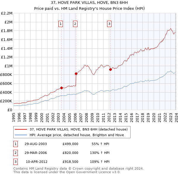 37, HOVE PARK VILLAS, HOVE, BN3 6HH: Price paid vs HM Land Registry's House Price Index
