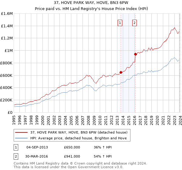 37, HOVE PARK WAY, HOVE, BN3 6PW: Price paid vs HM Land Registry's House Price Index