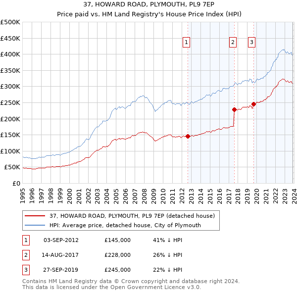 37, HOWARD ROAD, PLYMOUTH, PL9 7EP: Price paid vs HM Land Registry's House Price Index