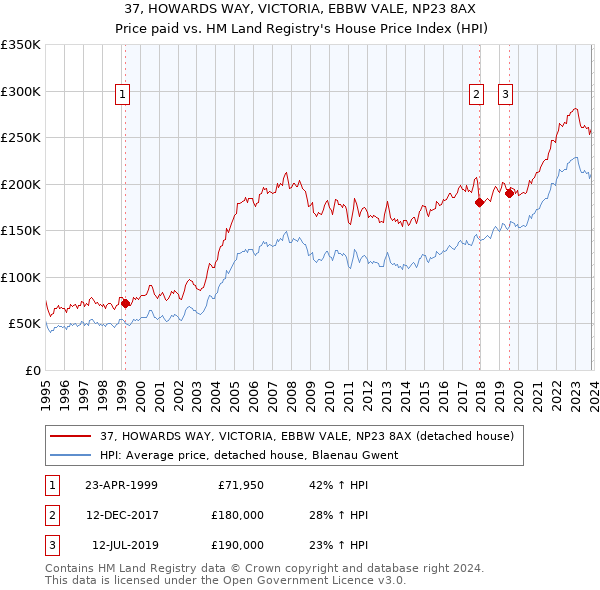 37, HOWARDS WAY, VICTORIA, EBBW VALE, NP23 8AX: Price paid vs HM Land Registry's House Price Index