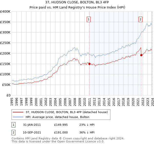 37, HUDSON CLOSE, BOLTON, BL3 4FP: Price paid vs HM Land Registry's House Price Index