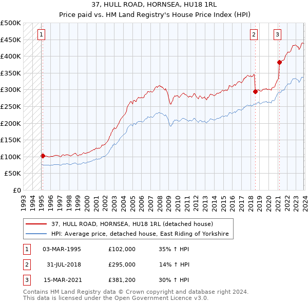 37, HULL ROAD, HORNSEA, HU18 1RL: Price paid vs HM Land Registry's House Price Index