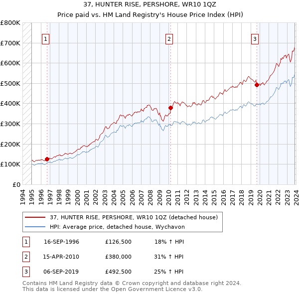 37, HUNTER RISE, PERSHORE, WR10 1QZ: Price paid vs HM Land Registry's House Price Index