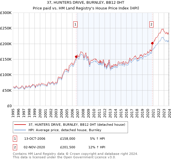 37, HUNTERS DRIVE, BURNLEY, BB12 0HT: Price paid vs HM Land Registry's House Price Index