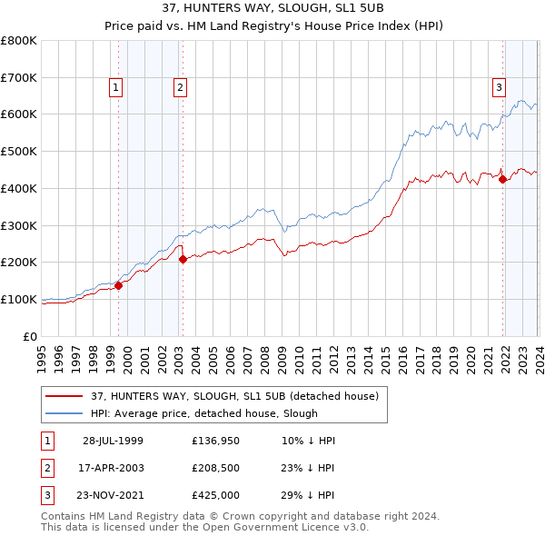 37, HUNTERS WAY, SLOUGH, SL1 5UB: Price paid vs HM Land Registry's House Price Index