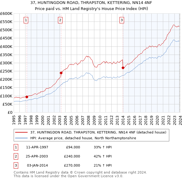 37, HUNTINGDON ROAD, THRAPSTON, KETTERING, NN14 4NF: Price paid vs HM Land Registry's House Price Index