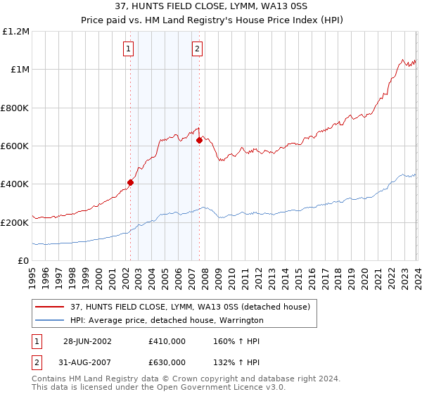 37, HUNTS FIELD CLOSE, LYMM, WA13 0SS: Price paid vs HM Land Registry's House Price Index