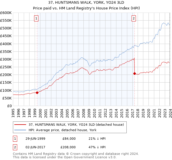 37, HUNTSMANS WALK, YORK, YO24 3LD: Price paid vs HM Land Registry's House Price Index