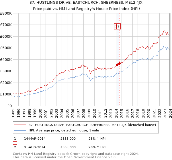 37, HUSTLINGS DRIVE, EASTCHURCH, SHEERNESS, ME12 4JX: Price paid vs HM Land Registry's House Price Index