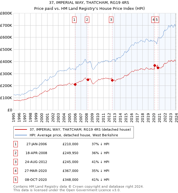 37, IMPERIAL WAY, THATCHAM, RG19 4RS: Price paid vs HM Land Registry's House Price Index