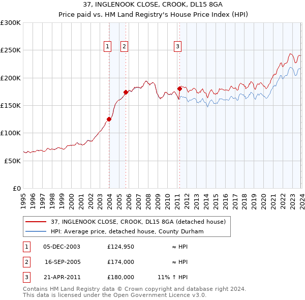 37, INGLENOOK CLOSE, CROOK, DL15 8GA: Price paid vs HM Land Registry's House Price Index