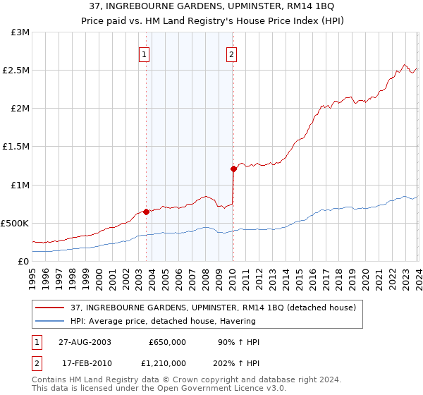 37, INGREBOURNE GARDENS, UPMINSTER, RM14 1BQ: Price paid vs HM Land Registry's House Price Index
