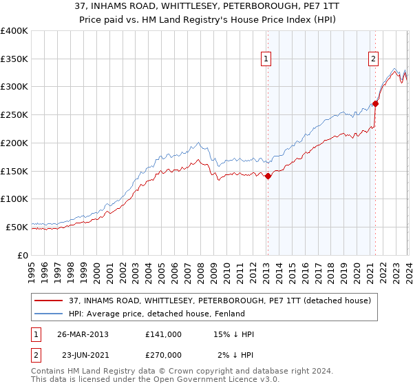 37, INHAMS ROAD, WHITTLESEY, PETERBOROUGH, PE7 1TT: Price paid vs HM Land Registry's House Price Index