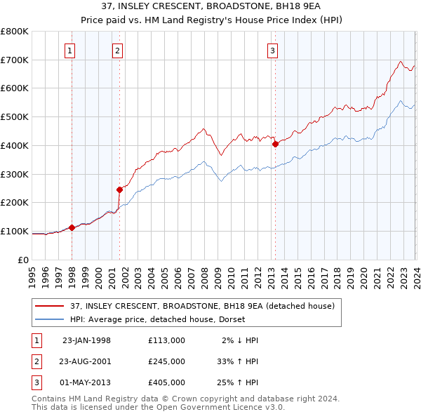 37, INSLEY CRESCENT, BROADSTONE, BH18 9EA: Price paid vs HM Land Registry's House Price Index