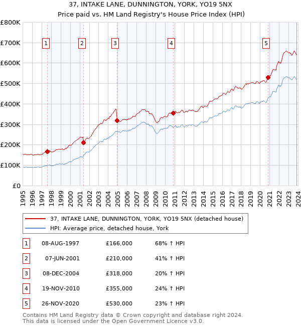 37, INTAKE LANE, DUNNINGTON, YORK, YO19 5NX: Price paid vs HM Land Registry's House Price Index
