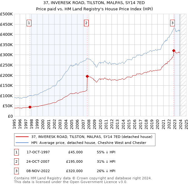 37, INVERESK ROAD, TILSTON, MALPAS, SY14 7ED: Price paid vs HM Land Registry's House Price Index
