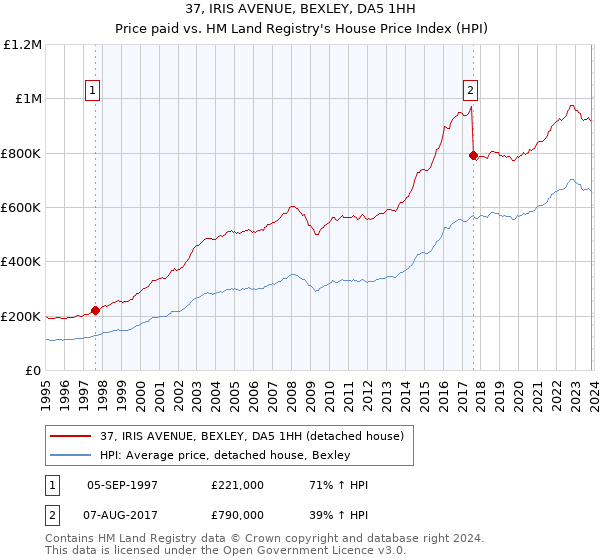 37, IRIS AVENUE, BEXLEY, DA5 1HH: Price paid vs HM Land Registry's House Price Index