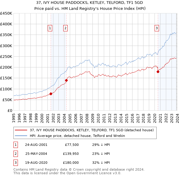 37, IVY HOUSE PADDOCKS, KETLEY, TELFORD, TF1 5GD: Price paid vs HM Land Registry's House Price Index