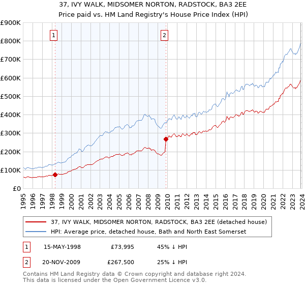 37, IVY WALK, MIDSOMER NORTON, RADSTOCK, BA3 2EE: Price paid vs HM Land Registry's House Price Index