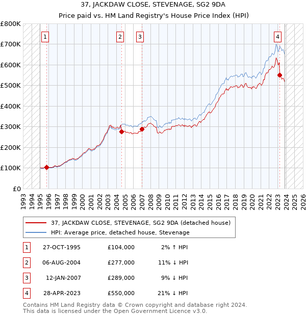 37, JACKDAW CLOSE, STEVENAGE, SG2 9DA: Price paid vs HM Land Registry's House Price Index