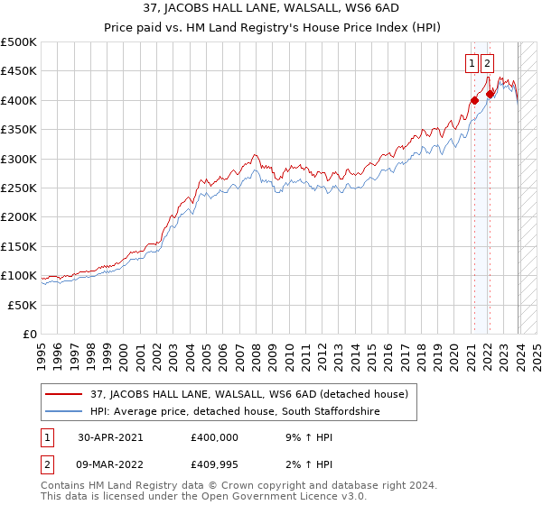 37, JACOBS HALL LANE, WALSALL, WS6 6AD: Price paid vs HM Land Registry's House Price Index