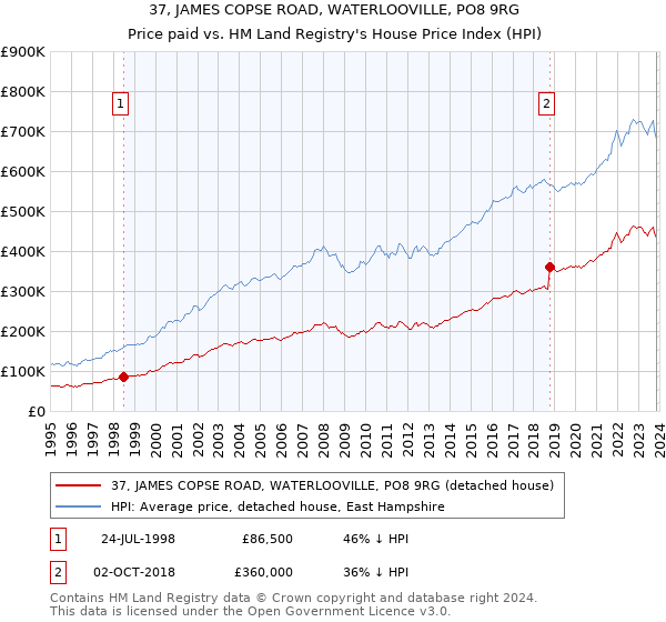 37, JAMES COPSE ROAD, WATERLOOVILLE, PO8 9RG: Price paid vs HM Land Registry's House Price Index