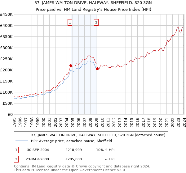 37, JAMES WALTON DRIVE, HALFWAY, SHEFFIELD, S20 3GN: Price paid vs HM Land Registry's House Price Index