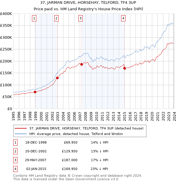 37, JARMAN DRIVE, HORSEHAY, TELFORD, TF4 3UP: Price paid vs HM Land Registry's House Price Index