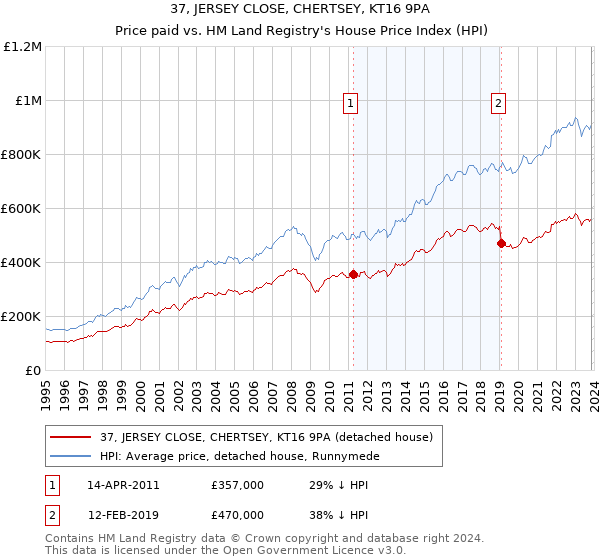 37, JERSEY CLOSE, CHERTSEY, KT16 9PA: Price paid vs HM Land Registry's House Price Index