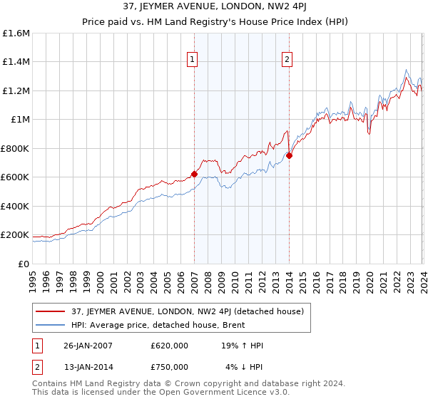 37, JEYMER AVENUE, LONDON, NW2 4PJ: Price paid vs HM Land Registry's House Price Index