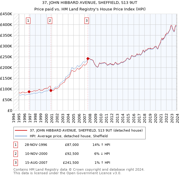 37, JOHN HIBBARD AVENUE, SHEFFIELD, S13 9UT: Price paid vs HM Land Registry's House Price Index