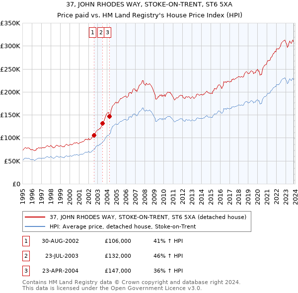37, JOHN RHODES WAY, STOKE-ON-TRENT, ST6 5XA: Price paid vs HM Land Registry's House Price Index