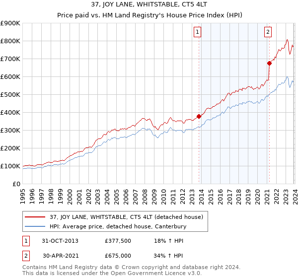 37, JOY LANE, WHITSTABLE, CT5 4LT: Price paid vs HM Land Registry's House Price Index