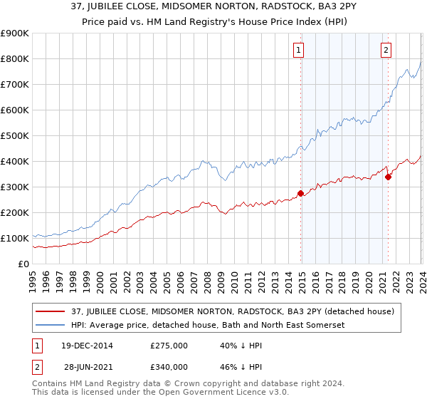 37, JUBILEE CLOSE, MIDSOMER NORTON, RADSTOCK, BA3 2PY: Price paid vs HM Land Registry's House Price Index
