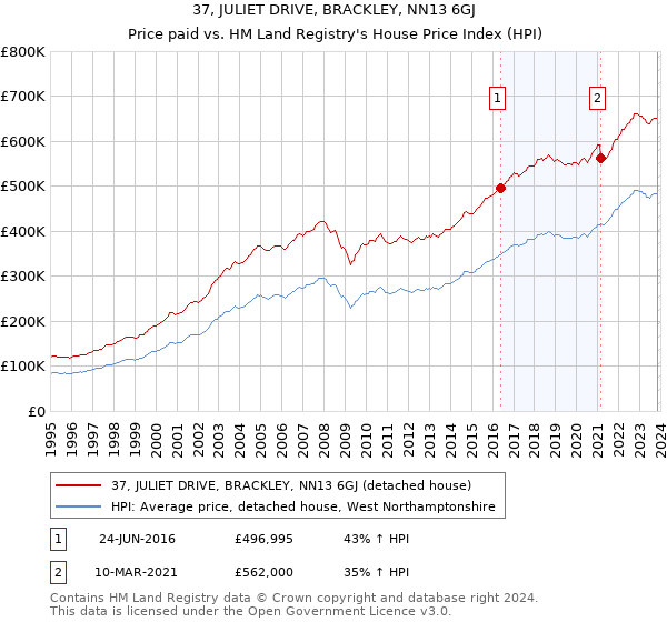 37, JULIET DRIVE, BRACKLEY, NN13 6GJ: Price paid vs HM Land Registry's House Price Index