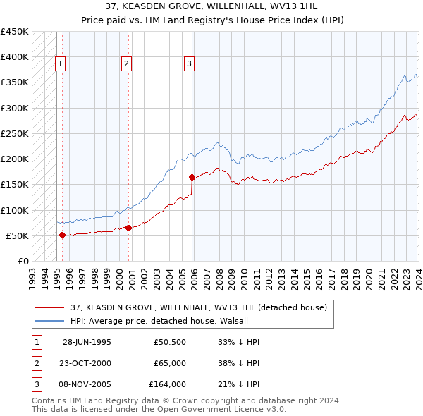 37, KEASDEN GROVE, WILLENHALL, WV13 1HL: Price paid vs HM Land Registry's House Price Index