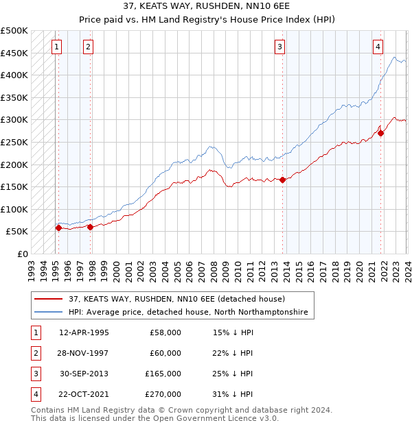 37, KEATS WAY, RUSHDEN, NN10 6EE: Price paid vs HM Land Registry's House Price Index
