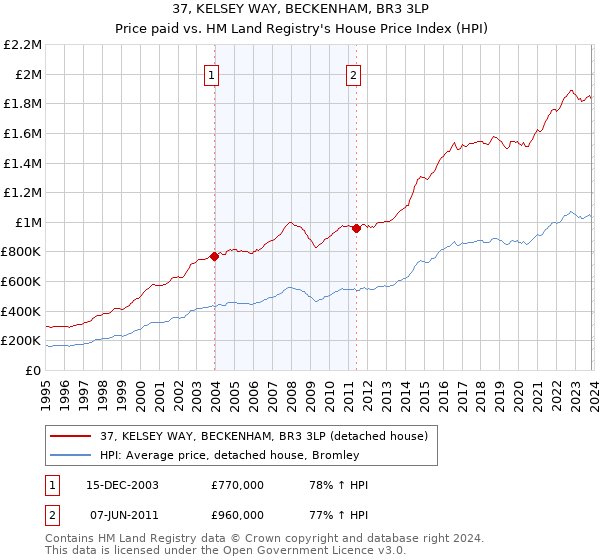 37, KELSEY WAY, BECKENHAM, BR3 3LP: Price paid vs HM Land Registry's House Price Index